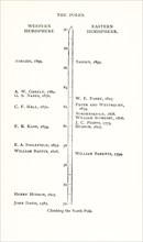 Climbing the north Pole. Western Hemisphere:  John Davis-1587, Henry Hudson-1607, William Baffin -