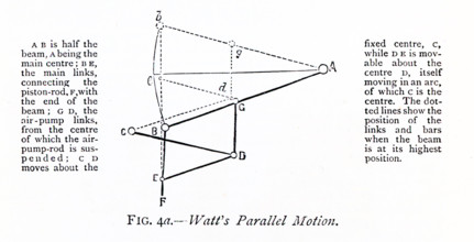 This 1870s illustration explains Parallel Motion as understood by James Watt, the Scottish inventor