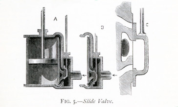 This 1870s illustration shows the slide valve that was part of the steam engine. the Scottish