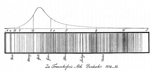 Joseph von Fraunhofer's