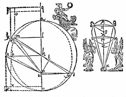 Kepler's illustration to explain his discovery of the elliptical orbit of Mars
