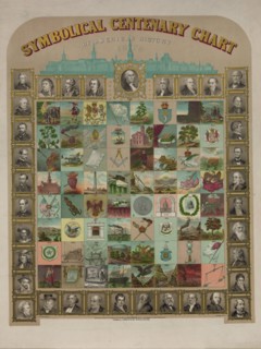 Symbolical centenary chart of American history, 1874