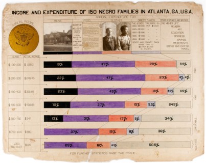 (The Georgia Negro) Income and expenditure of 150 Negro families in Atlanta, Georgia, USA.