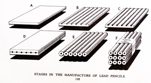 Stages in the manufacture of graphite lead pencils