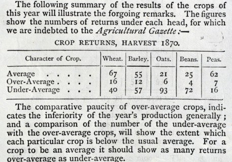 Crop Returns during 1870