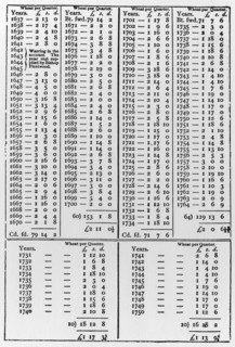Tables from 'The Wealth of Nations' by Adam Smith