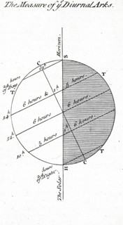 The astronomical observations on the measurement of Diurnal arcs, drawn circa1840