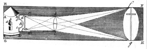 A sectional view of a typical 18th Century 'magic lantern'