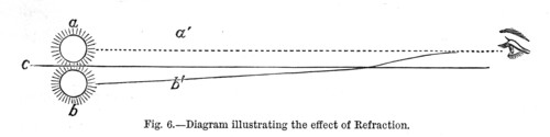 Diagram illustrating the effect of refraction