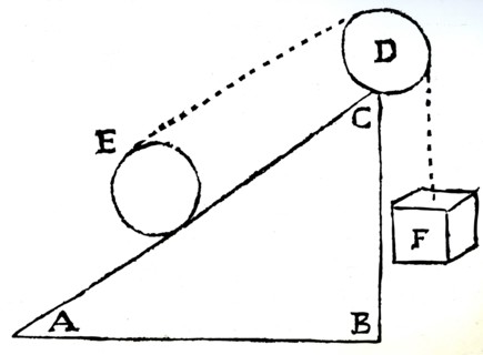 An experiment involving an inclined plane used to demonstrate the action of gravity on a falling body