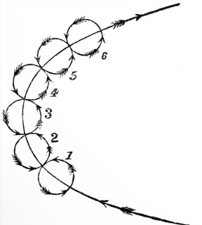 Diagram showing how a dust whirlwind rotates and spins