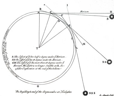 The effect of the earth's position to the sun in relation to the Horizon