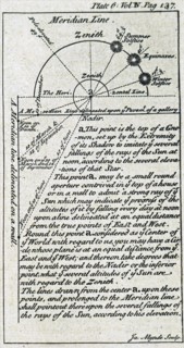 The effect of the earth's position to the sun in relation to the Horizon