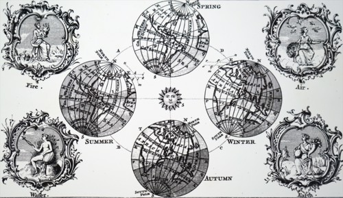 Diagram explaining the changing seasons and day and night as the Earth orbits the sun
