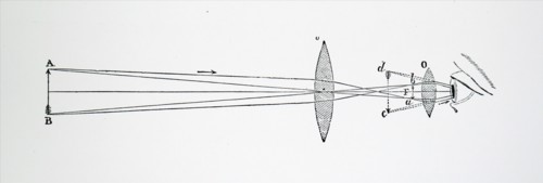 The arrangement of lenses in Johannes Kepler's telescope