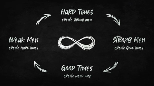 Hard times create strong men. Strong men create good times. Good times create weak men. And