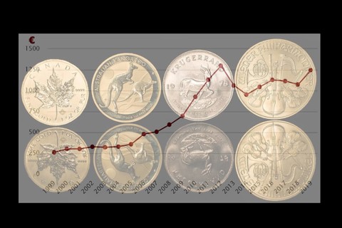 Diagram of the gold rate
