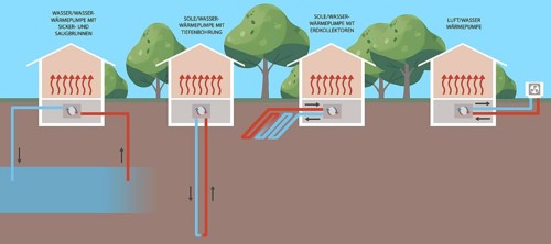 Diagram showing four different types of heat pump systems: Air
