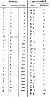 Script, characters in Gothic and Anglo-Saxon, illustration from 1890, historical, digital
