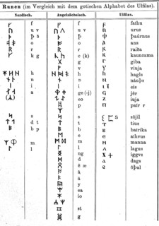 Script, characters, runes, Nordic, Anglo-Saxon and Ufilas, illustration from 1890, historical,