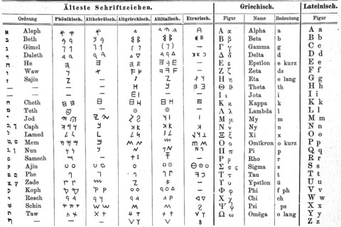 Script, characters, Phoenician, Ancient Hebrew, Ancient Greek, Ancient Italian, Etruian, Greek and