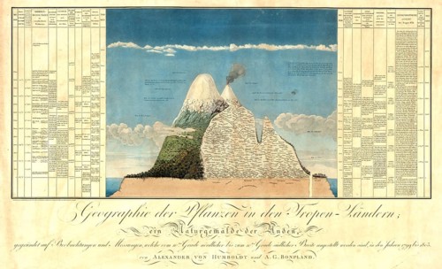 Ideen zu einer Geographie der Pflanzen nebst einem Naturgemälde der Tropenländer, book by Alexander