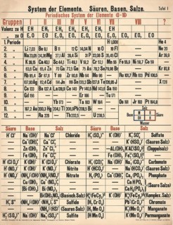 Periodic table, showing the system of elements with atomic numbers and groups, including valences