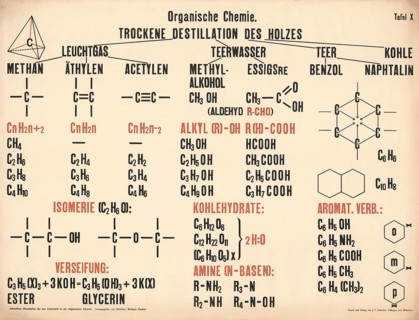 Organic chemistry plate depicting the dry distillation of wood and various groups of substances