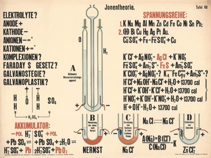 Educational board on ion theory in chemistry, which presents basic concepts of electrochemistry. It