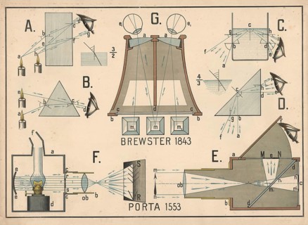 Historical optical instruments and principles, diagrams showing light refraction, reflection and