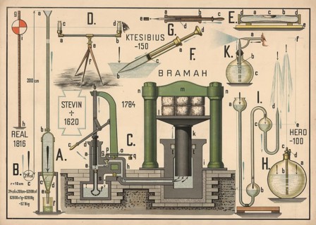 Representations of various physical and hydraulic devices as well as principles, piston pump,