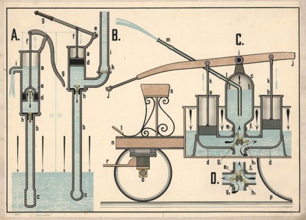Drawings that illustrate the function of various pumps. Suction pump, pressure pump, fire