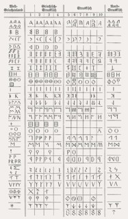 The Etruscan and the Greek alphabet