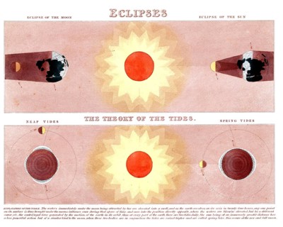 The diagram illustrates two fundamental astronomical phenomena: eclipses in the upper half and the