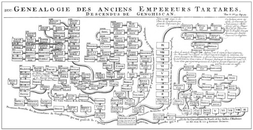 Genealogical chart of Genghis Khan, Dschingis Khan, or Chinggis Khan, born Temüjin, Temüdschin or