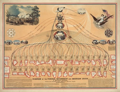 The poster Diagram of the Federal Government and American Union was designed around 1862 by lawyer