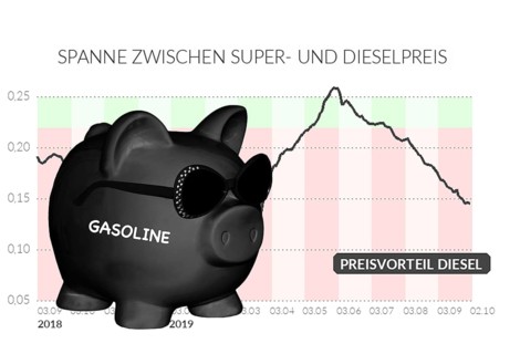 Black piggy bank, saving, pension, imprint: gas money, rising gas prices, gasoline, GRAPHIC, super,