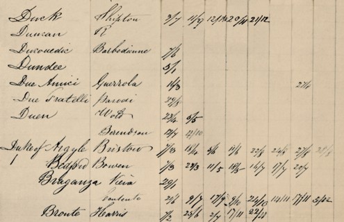 'Part Page of Original Index to Lloyd's List, c1800s, (1928). Artist: Unknown.