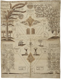 Arbor Cabalistica (Kabbalistic Tree), ca 1625. Artist: Anonymous
