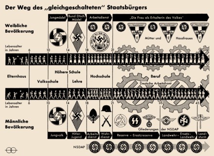 The Path of the "Co-ordinated" citizen, ca 1936-1938. Creator: Historical Document.