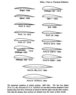 Evolution of the airfoil, 1908-1944.  Creator: Unknown.