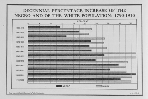 Decennial percentage increase of the Negro and of the White population: 1790-1910, 1920. Creator: Unknown.