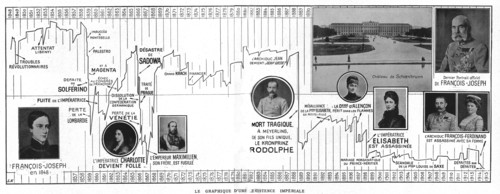 'Le Graphique d'une Existence Imperiale; les 68 chiffres inscrits en haut ou en bas du..., 1916. Creator: Unknown.