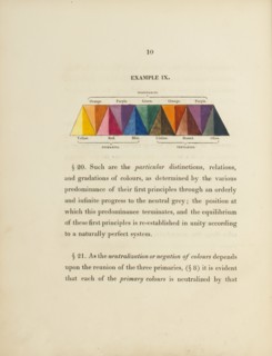 Diagram concerning the mixing of secondary colours, 1817.  Creator: George Field.