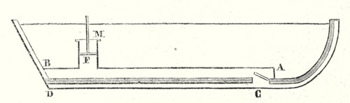 Sketch of James Rumsey's boat, according to the drawing that accompanies his Patent Application