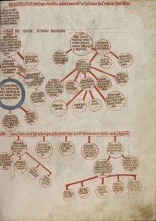 Genealogy; Unknown maker; Silesia, Poland; 1353; Tempera colors, colored washes, and ink on parchment; Leaf: 34.1 x 24.8 cm