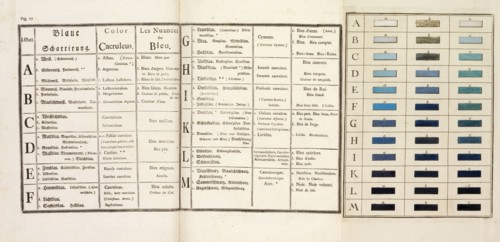 Color chart, blue shades, Versuch eines Farbensystems, Schiffermüller, Ignaz, 1727-1806, Letterpress, engraving, 1772, color