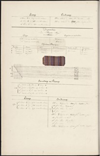 French textile manuscript, ca. 1820, ca. 1820, an instruction manual for a school associated with a manufactory