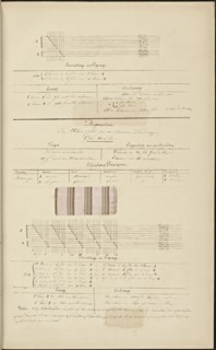French textile manuscript, ca. 1820, ca. 1820, an instruction manual for a school associated with a manufactory