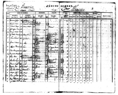 Inventory of the  jurisdiction of Ajaccio with the Bonaparte family name